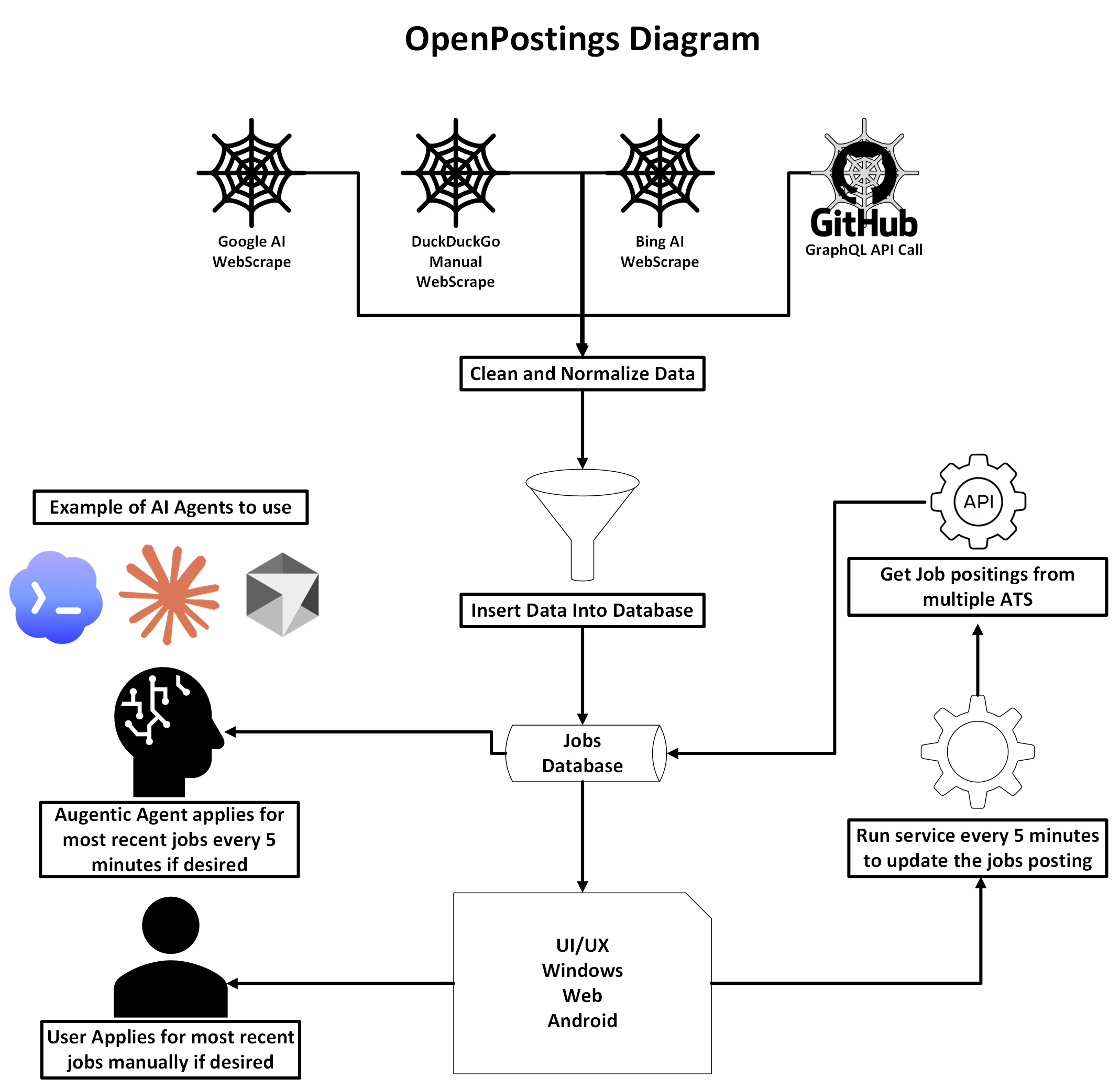 OpenPostings Architecture