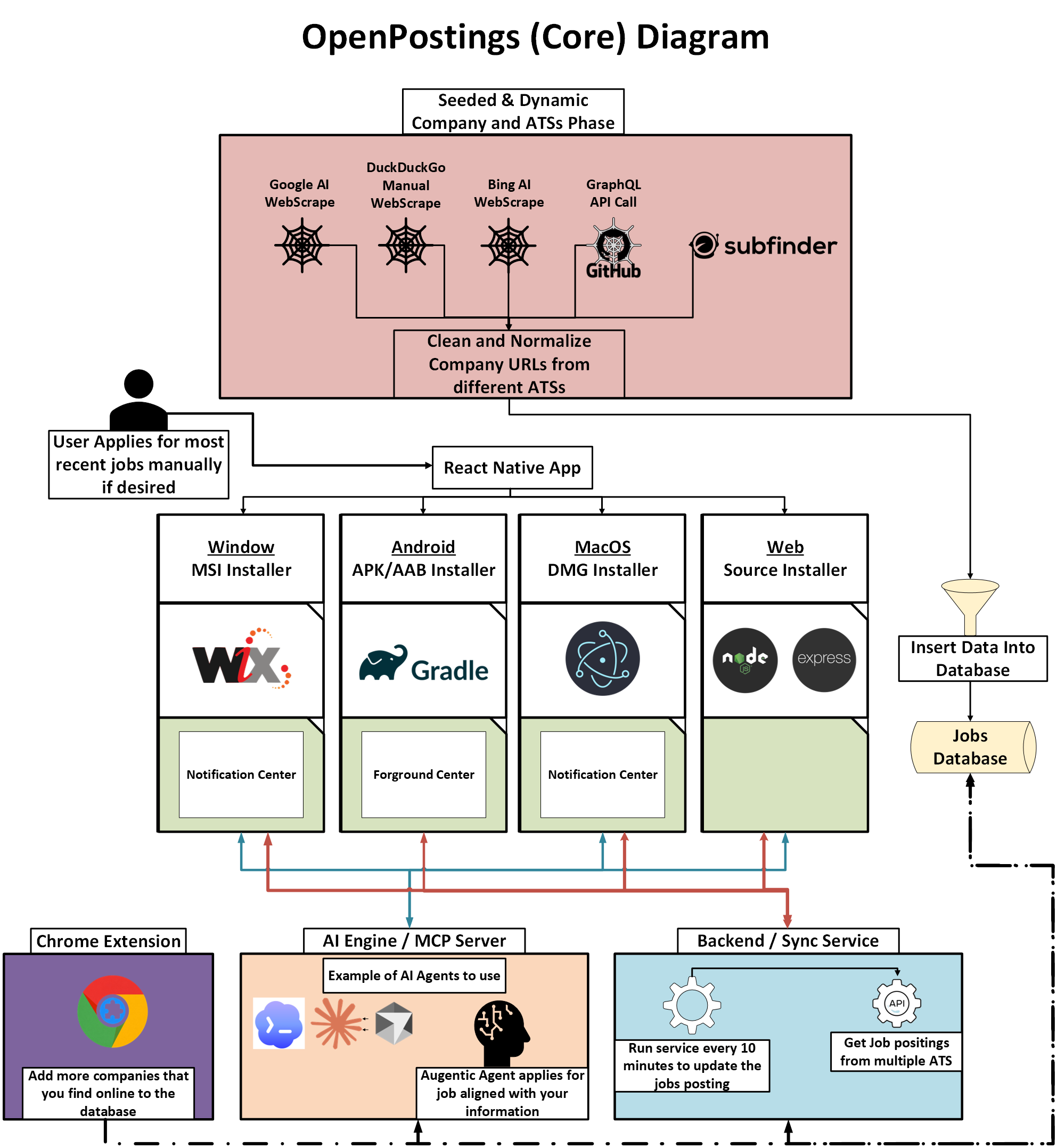 OpenPostings Architecture